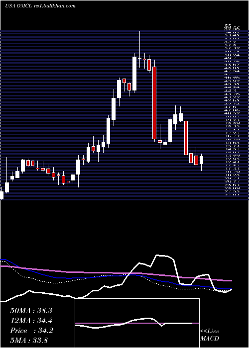  weekly chart OmnicellInc
