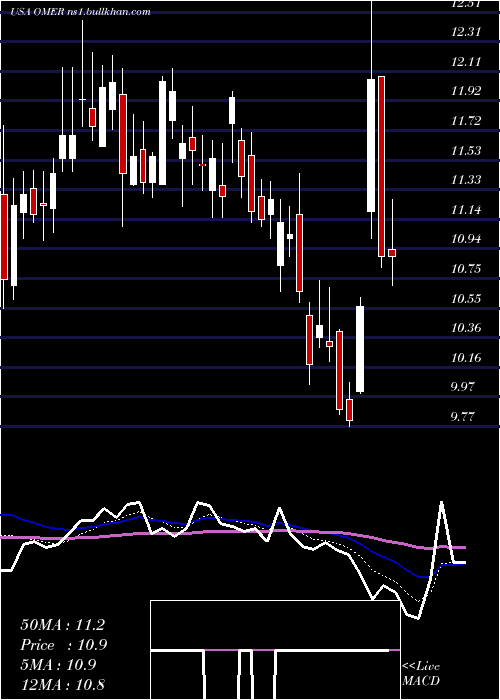  Daily chart OmerosCorporation