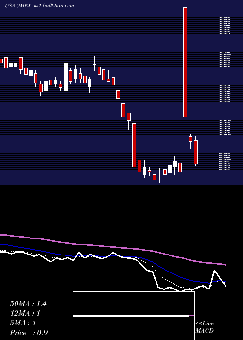 Daily chart OdysseyMarine