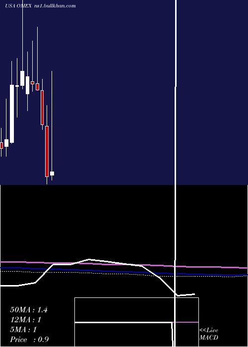  monthly chart OdysseyMarine