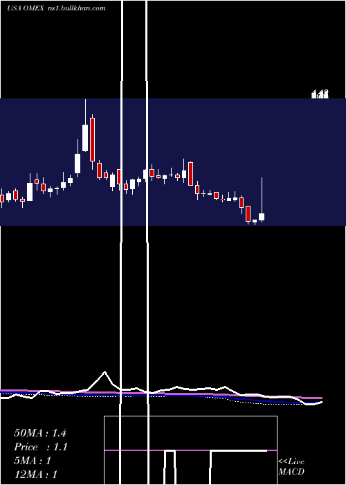  weekly chart OdysseyMarine