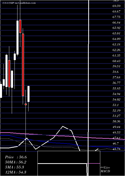  monthly chart OnemainHoldings