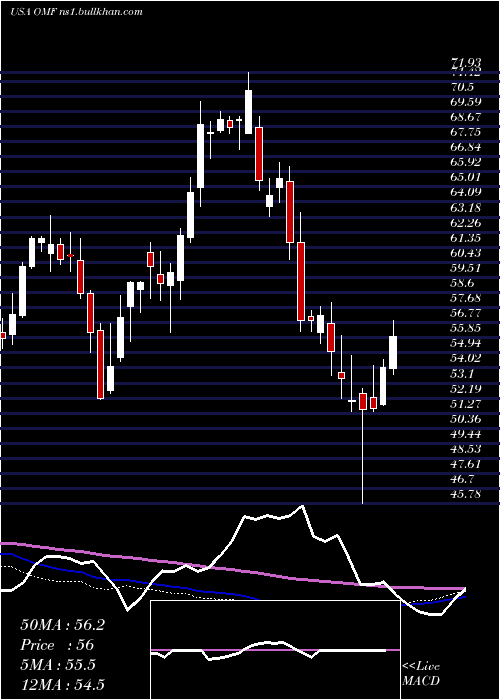  weekly chart OnemainHoldings