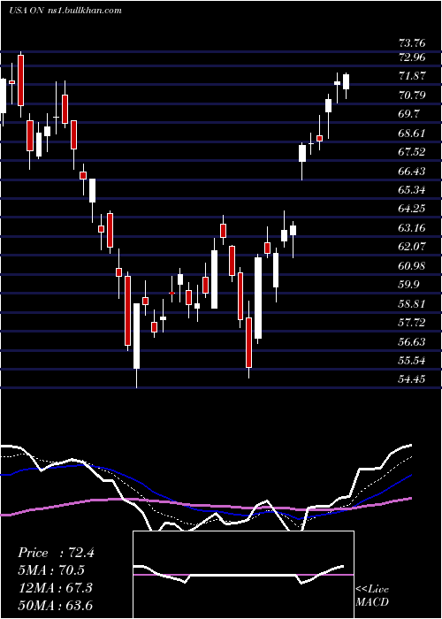  Daily chart OnSemiconductor