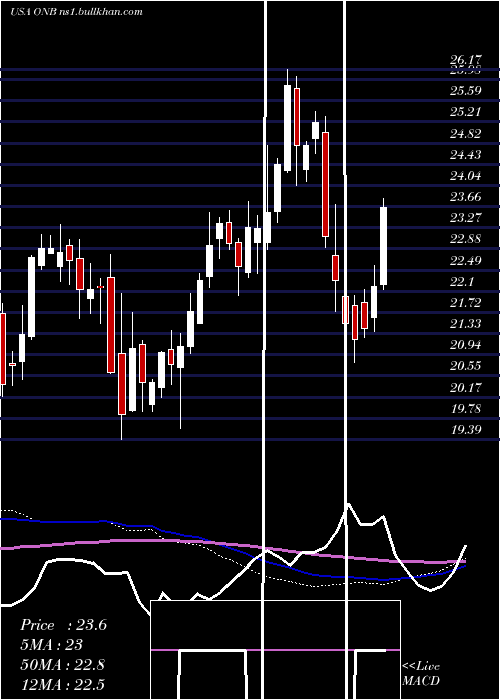  weekly chart OldNational