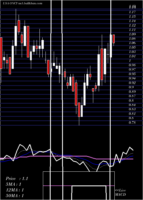  Daily chart OncolyticsBiotech