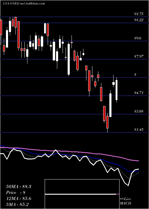  Daily chart FidelityNasdaq