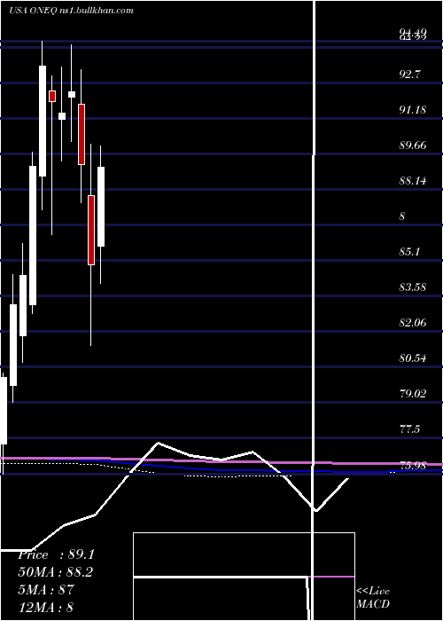  monthly chart FidelityNasdaq