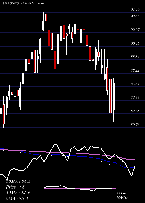  weekly chart FidelityNasdaq