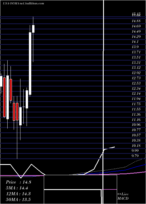  monthly chart OomaInc