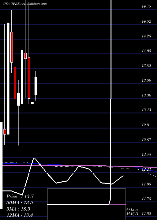  monthly chart OpBancorp