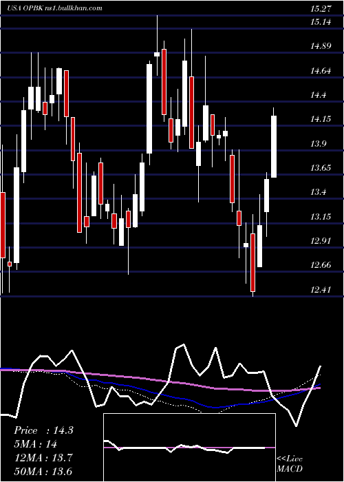  weekly chart OpBancorp