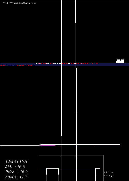  Daily chart OfficeProperties