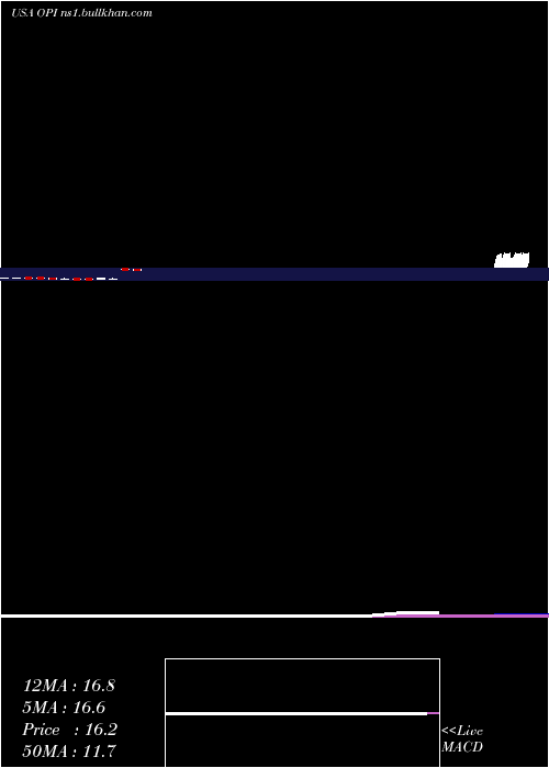  monthly chart OfficeProperties