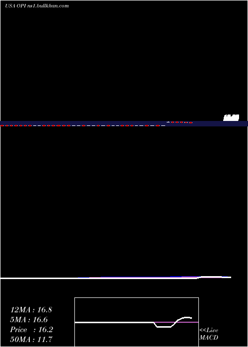  weekly chart OfficeProperties