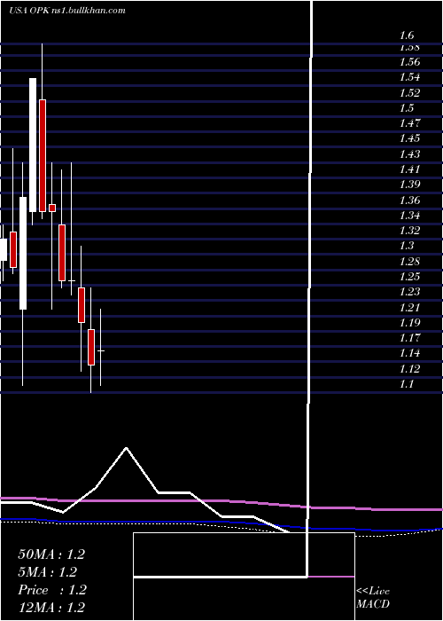  monthly chart OpkoHealth