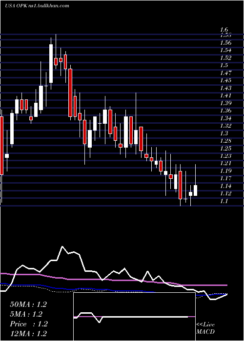  weekly chart OpkoHealth