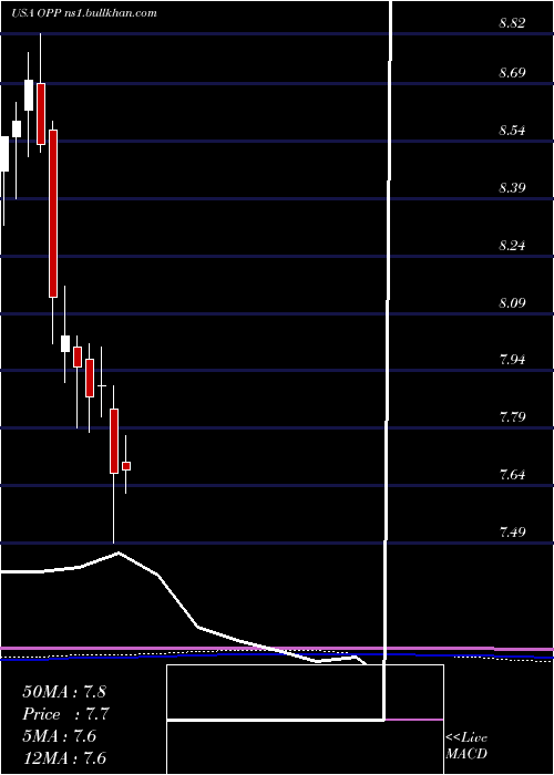  monthly chart RivernorthDoubleline