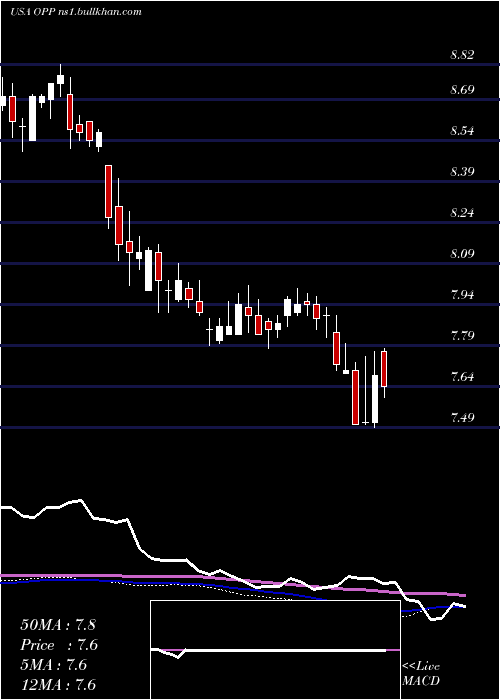  weekly chart RivernorthDoubleline