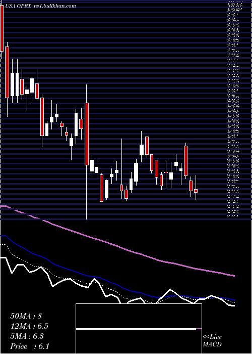  Daily chart OptimizerxCorporation