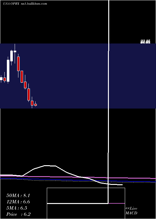  monthly chart OptimizerxCorporation