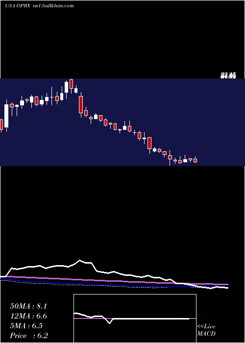 weekly chart OptimizerxCorporation