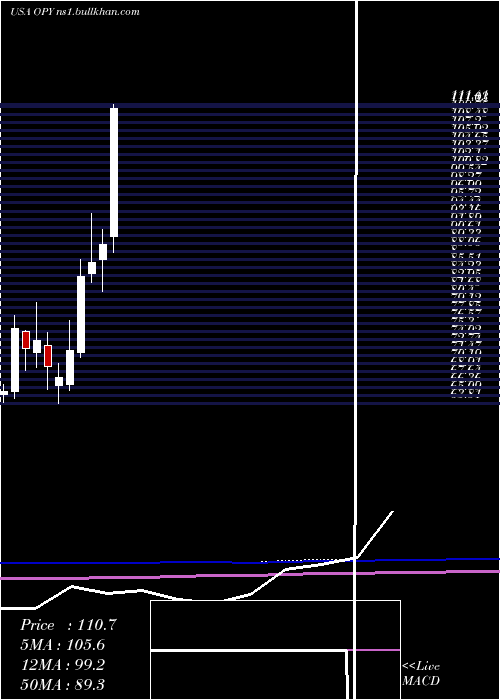  monthly chart OppenheimerHoldings