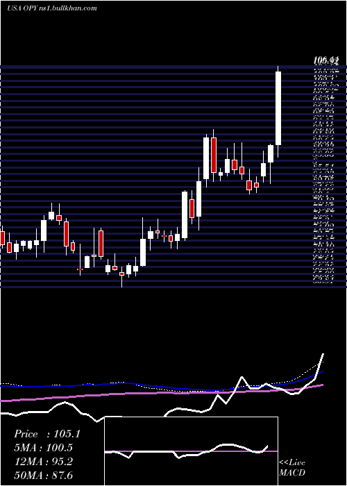  weekly chart OppenheimerHoldings