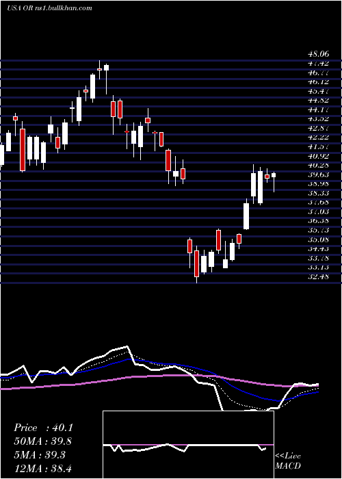  Daily chart OsiskoGold