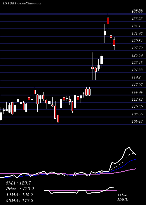  Daily chart OrmatTechnologies