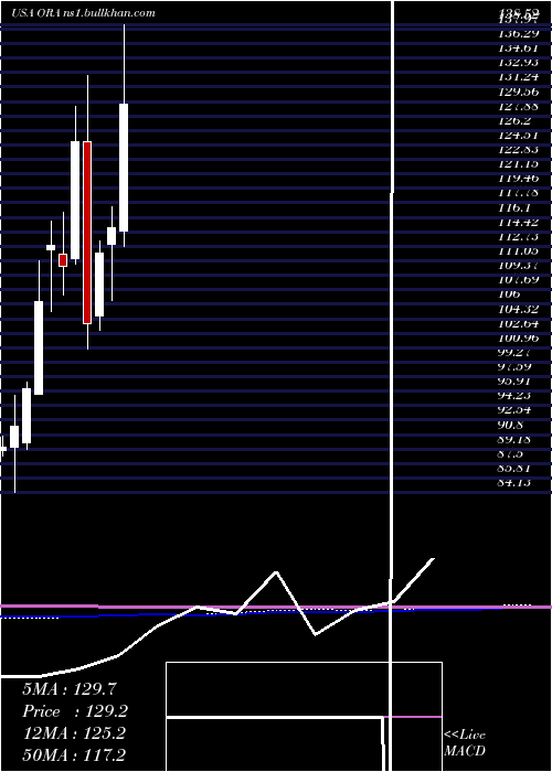  monthly chart OrmatTechnologies