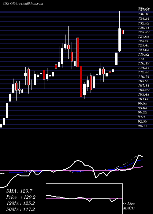  weekly chart OrmatTechnologies