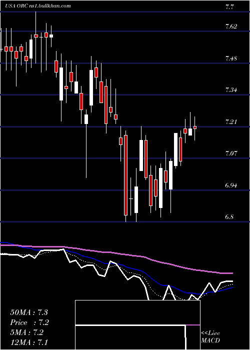  Daily chart OrchidIsland