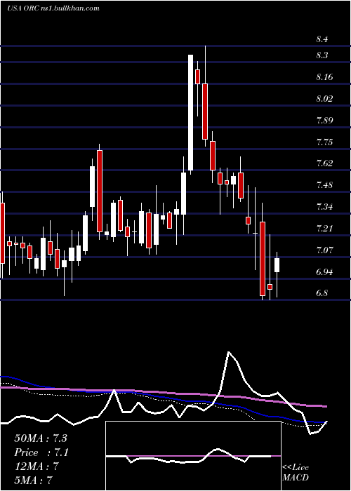  weekly chart OrchidIsland