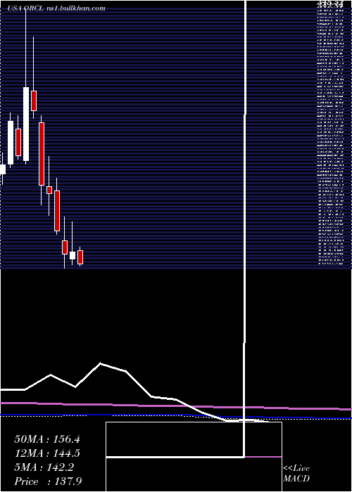 monthly chart OracleCorporation