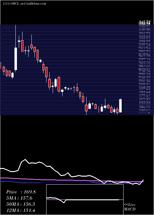  weekly chart OracleCorporation