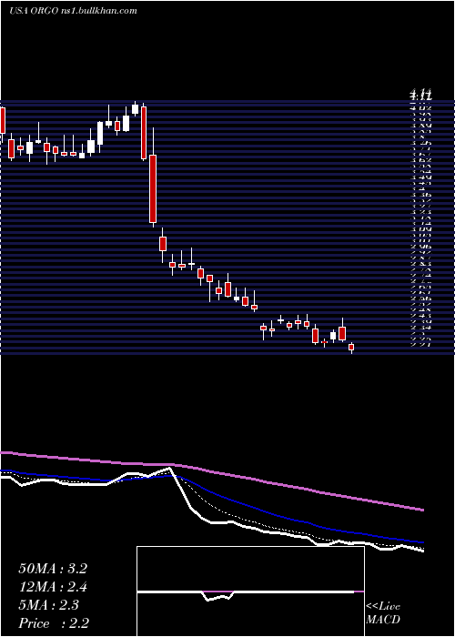  Daily chart OrganogenesisHoldings