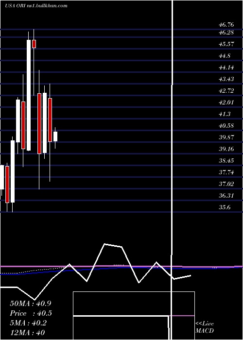  monthly chart OldRepublic