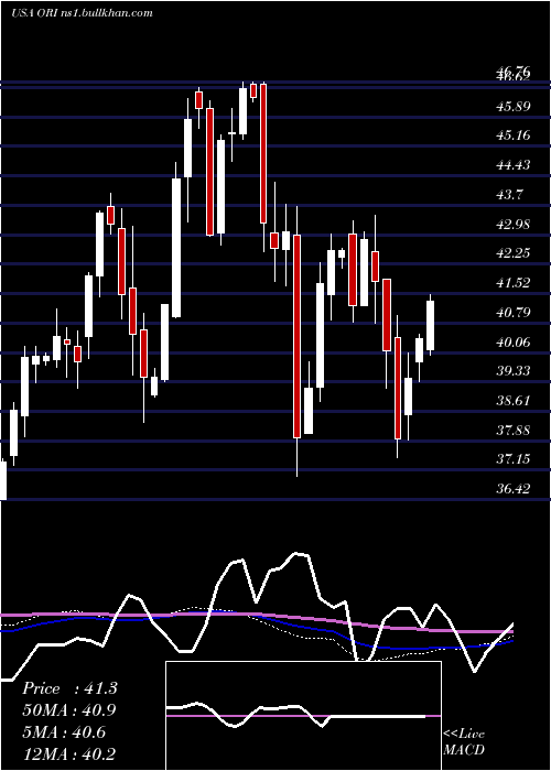  weekly chart OldRepublic