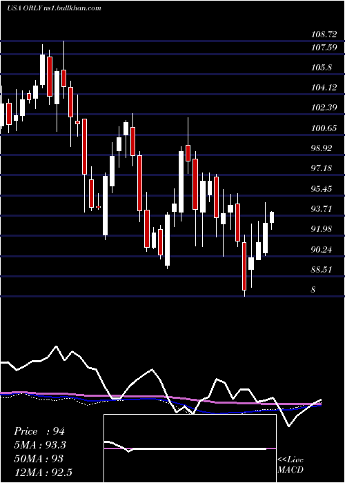  weekly chart OReilly