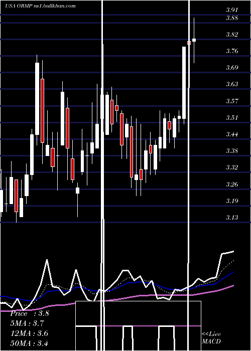  Daily chart OramedPharmaceuticals