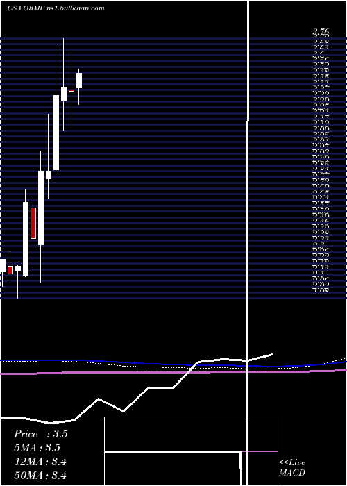  monthly chart OramedPharmaceuticals