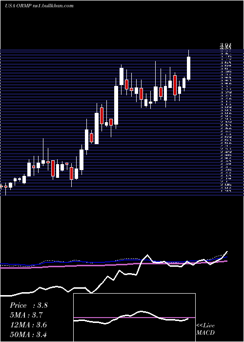  weekly chart OramedPharmaceuticals
