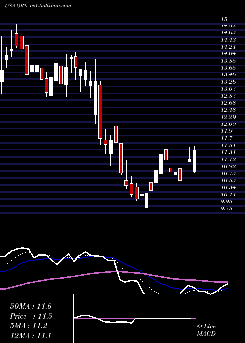  Daily chart OrionGroup