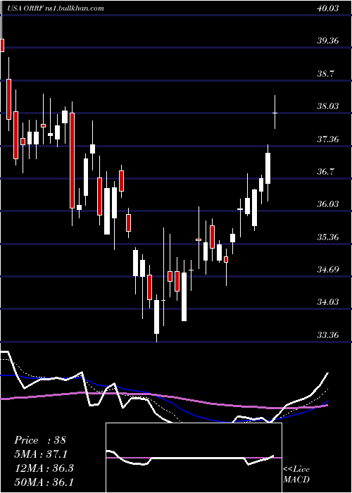  Daily chart OrrstownFinancial