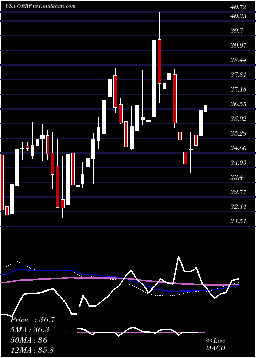  weekly chart OrrstownFinancial