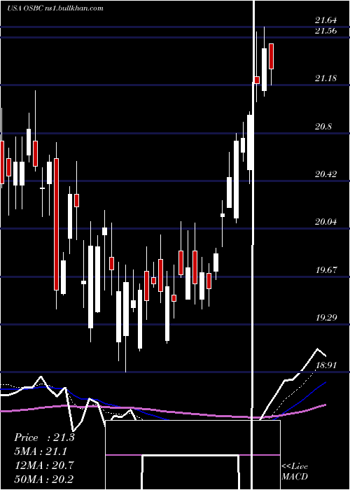  Daily chart OldSecond