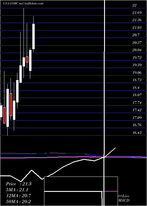  monthly chart OldSecond