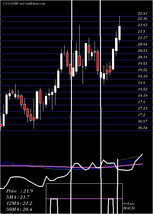  weekly chart OldSecond