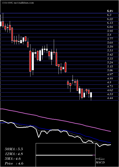  Daily chart OverseasShipholding